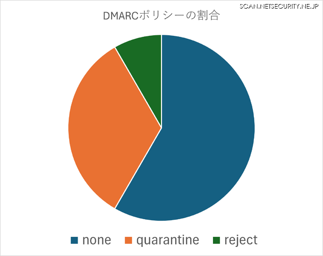 DMARC ポリシーの割合