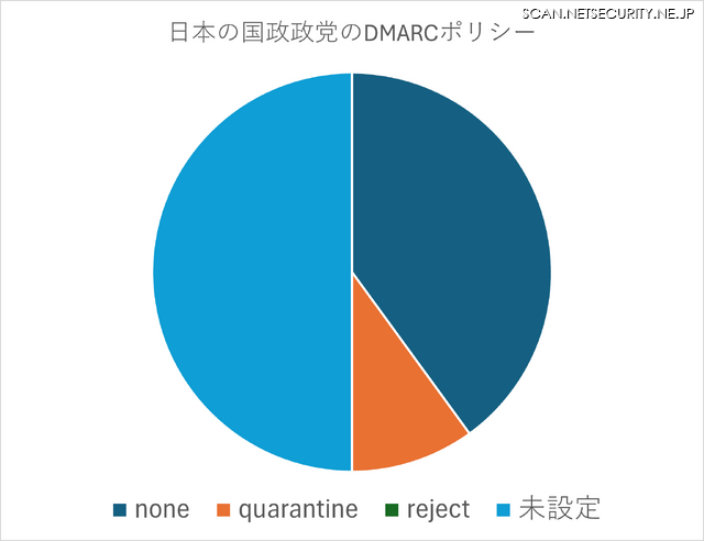 日本の国政政党の DMARC ポリシー