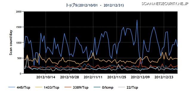 2012年10~12月の宛先ポート番号別パケット観測数トップ5