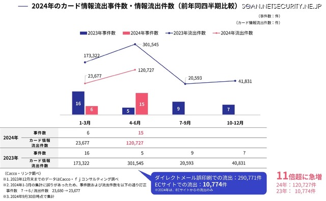 2024年のカード情報流出事件数・情報流出件数