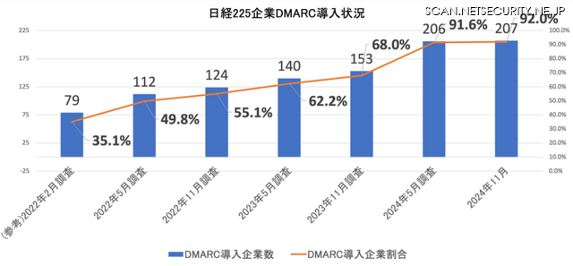 日経225企業DMARC導入状況（n=225）