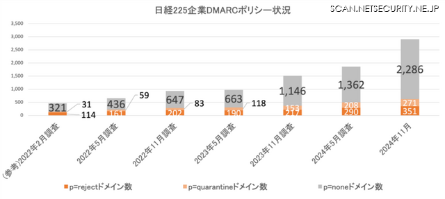 日経225企業 DMARC導入ドメインのポリシー設定状況