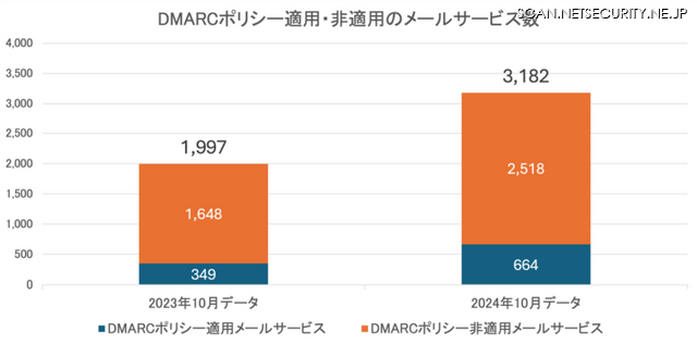受信側でのDMARCレポート対応サービス数（2023年10月、2024年10月）