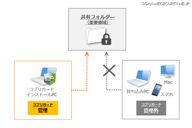 共有フォルダー保護拡張オプション