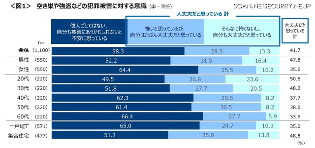 空き巣や強盗などの犯罪被害に対する意識