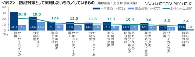 防犯対策として実施したいもの／しているもの