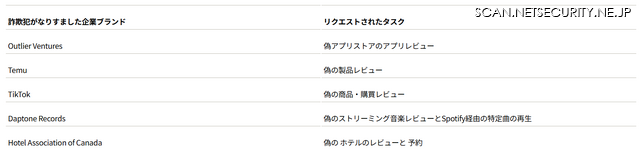 なりすまされた企業と彼らが研究者をリクルートしようとした「仕事」のリスト