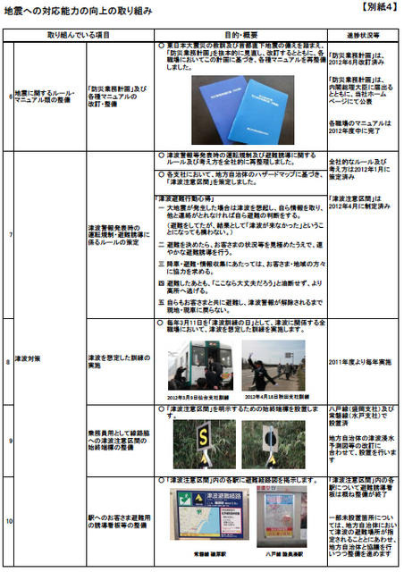 JR東日本、耐震補強対策実施状況を公表
