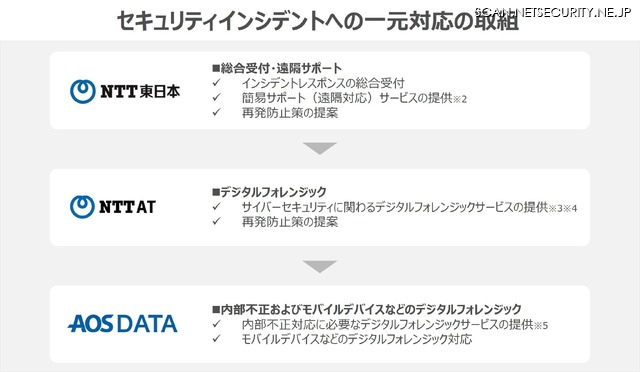 各社の役割