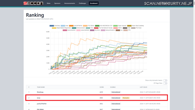 SECCON CTF 13 Quals（SECCON CTF 13 予選）ランキング