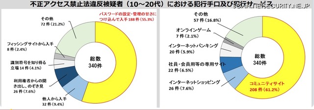 不正アクセス禁止法違反被疑者（10代～20代）における犯行手口及び犯行サービス