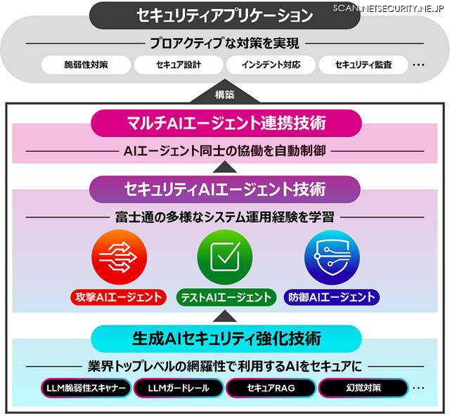 マルチAIエージェントセキュリティ技術の全体像