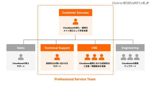 Professional Service Teamを中心とした協力なバックアップ体制