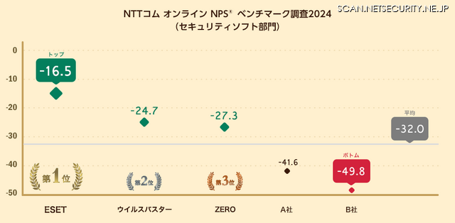 NTTコム オンライン NPSベンチマーク調査2024（セキュリティソフト部門）