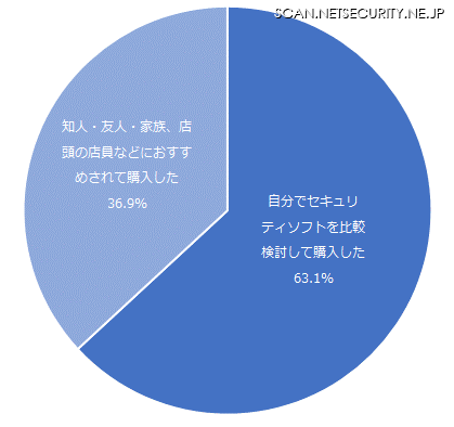 セキュリティソフトを検討した際の行動