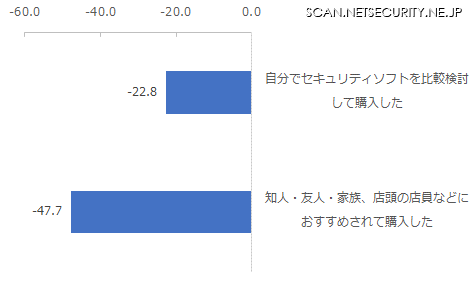 セキュリティソフトを検討した際の行動別NPS