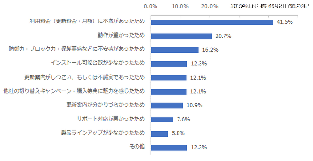 セキュリティソフトの乗り換えを予定している理由