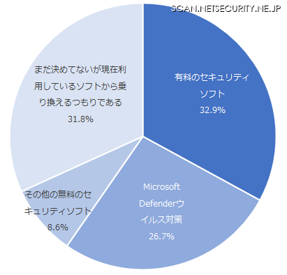 乗り換えを検討しているセキュリティソフト