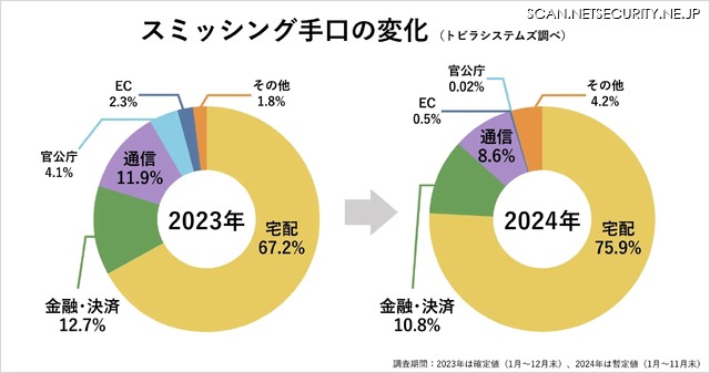 スミッシング手口の変化