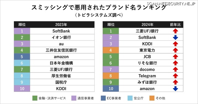 スミッシングで悪用されたブランド名ランキング