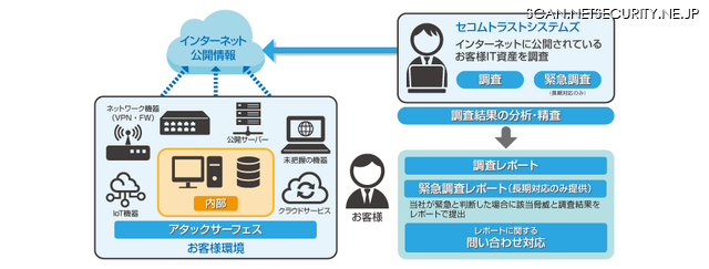 アタックサーフェス調査のイメージ図