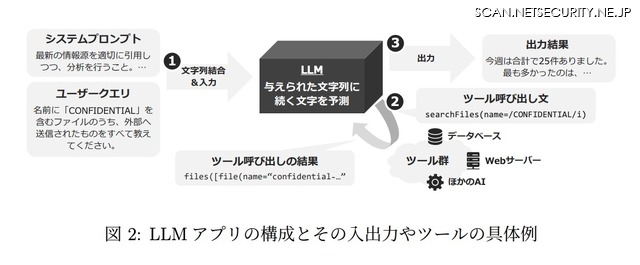 LLM アプリの構成とその入出力やツールの具体例