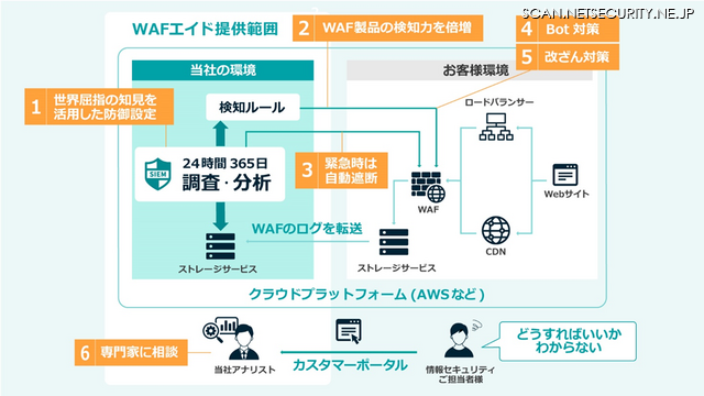 「GMO サイバーセキュリティ WAF エイド」サービス内容