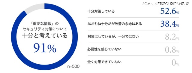 グラフ：「重要な情報」のセキュリティ対策について