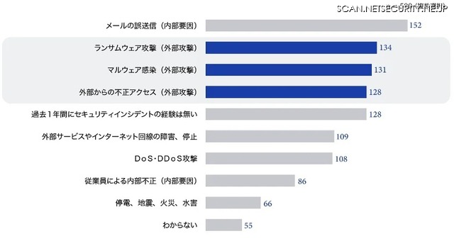 グラフ：過去1年間に経験したセキュリティインシデントの詳細