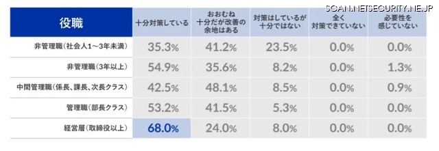 グラフ：「重要な情報」に対する情報セキュリティ対策状況（役職別）