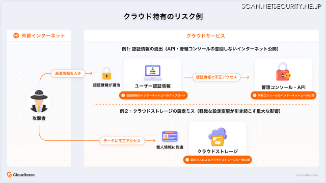 クラウド特有のリスク例
