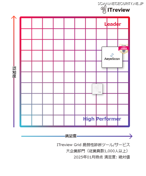四象限マップ「ITreview Grid」