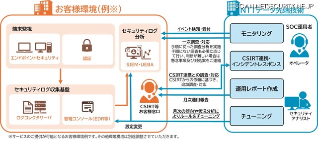 「INTELLILINK カスタムSOCサービス」の概要図