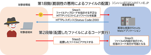 本脆弱性を悪用した攻撃の例