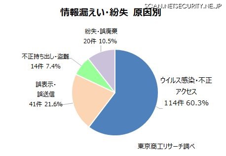 情報漏えい・紛失 原因別
