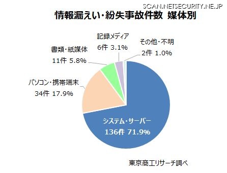 情報漏えい・紛失事故件数 媒体別
