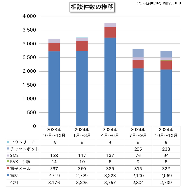 相談件数の推移