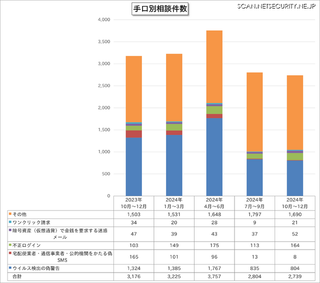 手口別相談件数