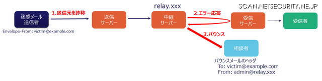 相談事例1：迷惑メールの送信元に自社のアドレスが使用され大量の配信不可メールが届く