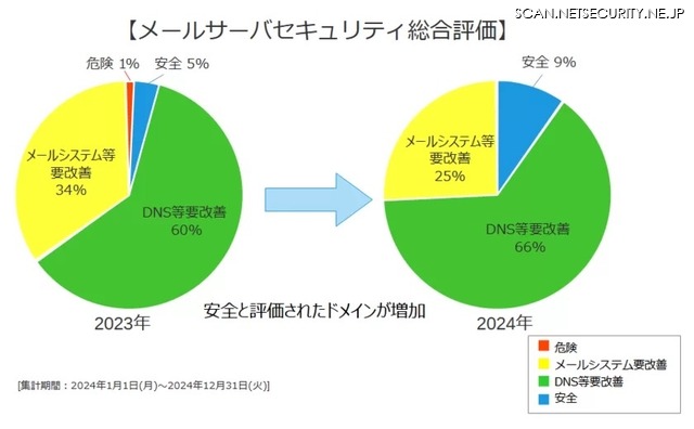 メールサーバセキュリティ総合評価