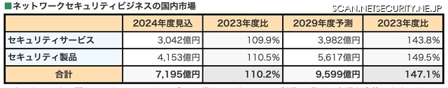 ネットワークセキュリティビジネスの国内市場
