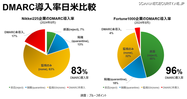 DMARC導入率 日米比較