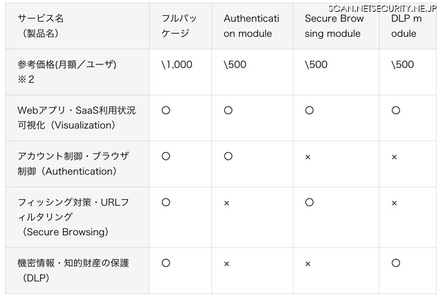 「SecureLayer Browser Extension」モジュールごとの機能と価格
