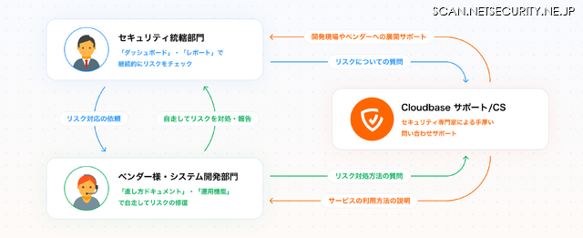 Cloudbaseのサポート体制