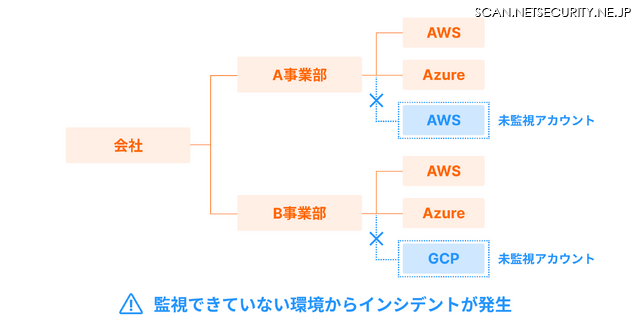 未監視アカウントのリスク