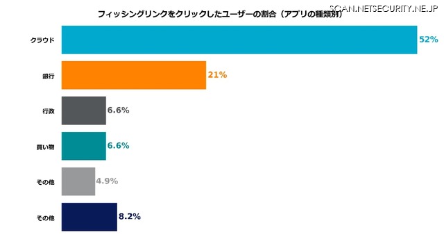 フィッシングリンクをクリックしたユーザーの割合（アプリの種類別）