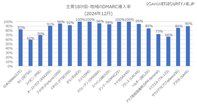 主要18か国・地域のDMARC導入率（2024年12月）