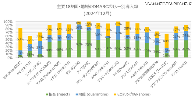 主要18か国・地域のDMARCポリシー別導入率（2024年12月）