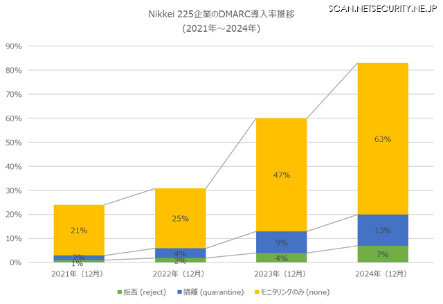 Nikkei225企業のDMARC導入率推移（2021年～2024年）