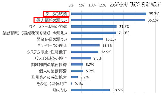 サイバーインシデントによる被害（n=975）